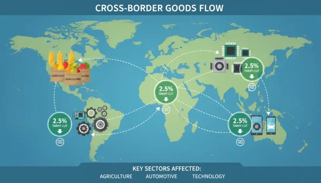 Key goods like agriculture, auto parts, and tech components with symbols indicating reduced tariffs.