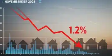 Graph showing national median home price decline of 1.2% in November 2026.