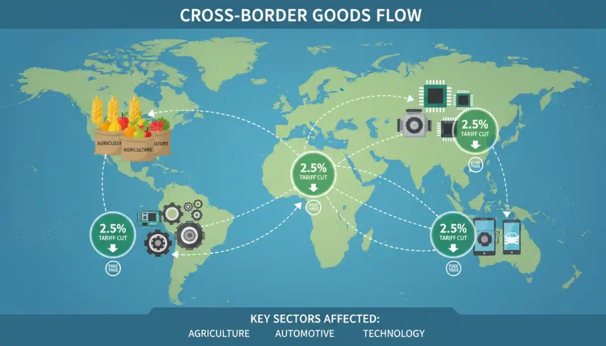 Key goods like agriculture, auto parts, and tech components with symbols indicating reduced tariffs.