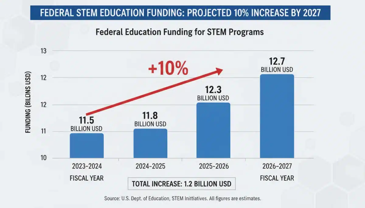 Infographic illustrating a 10% increase in federal STEM funding for 2026-2027.
